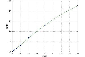 A typical standard curve (CYP17A1 ELISA 试剂盒)