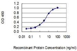 Detection limit for recombinant GST tagged TAT is 0. (Tat (AA 1-142) 抗体)