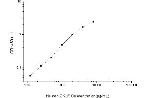 Typical standard curve (CKLF ELISA 试剂盒)