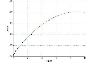 A typical standard curve (KYNU ELISA 试剂盒)