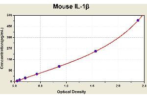 Interleukin 1, beta (IL1B) ELISA Kit