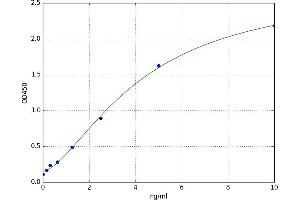 A typical standard curve (SIRPA ELISA 试剂盒)