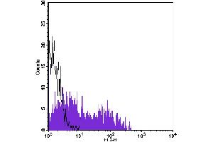 Flow Cytometry (FACS) image for anti-CD40 (CD40) antibody (PE) (ABIN2144874) (CD40 抗体  (PE))