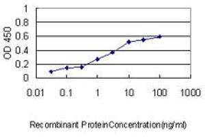 ELISA image for anti-Homocysteine-Inducible, Endoplasmic Reticulum Stress-Inducible, Ubiquitin-Like Domain Member 1 (HERPUD1) (AA 1-391) antibody (ABIN564200)