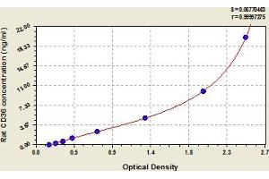 Typical Standard Curve (CD36 ELISA 试剂盒)
