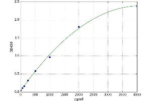 A typical standard curve