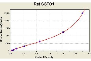Diagramm of the ELISA kit to detect Rat GSTO1with the optical density on the x-axis and the concentration on the y-axis. (GSTO1 ELISA 试剂盒)