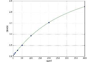 A typical standard curve (UNC13C ELISA 试剂盒)