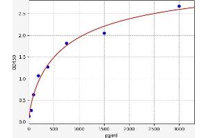 Typical standard curve (Myonase ELISA 试剂盒)
