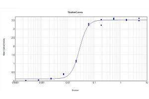 ELISA Results of purified Goat Anti-Human IgG Antibody Peroxidase Conjugated (Min X Bv Ch Gt GP Ham Hs Ms Rb Rt Sh Serum Proteins) tested against purified Human IgG HRP.