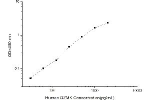 Typical standard curve (GZMK ELISA 试剂盒)