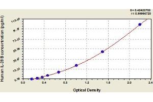 Typical Standard Curve (IL28B ELISA 试剂盒)