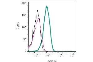 Cell surface detection of PTGFRN by indirect flow cytometry in live intact human Jurkat T-cell leukemia cell line: + goat-anti-rabbit-APC.