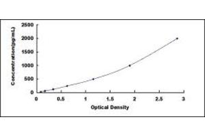 Typical standard curve (JAM2 ELISA 试剂盒)