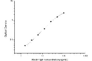 Typical standard curve (IgE ELISA 试剂盒)