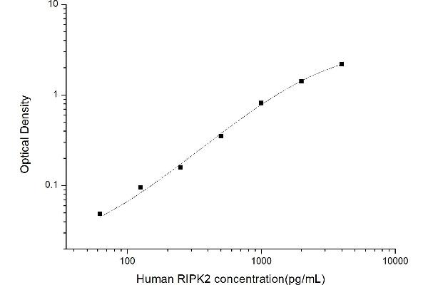 RIPK2 ELISA 试剂盒