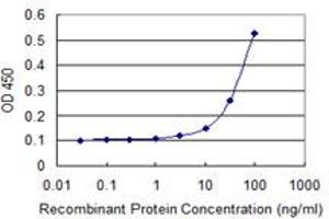 Detection limit for recombinant GST tagged HFE2 is 3 ng/ml as a capture antibody.