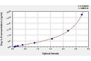 Typical standard curve (IL-8 ELISA 试剂盒)