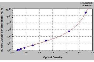 Typical standard curve (CECR1 ELISA 试剂盒)