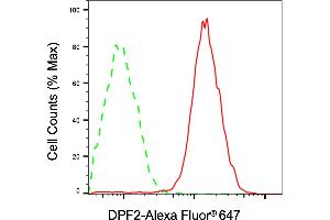 Flow cytometric analysis of DPF2 expression in HAP-1 cells using DPF2 antibody (ABIN7800902), 1:2,000). (DPF2 抗体)