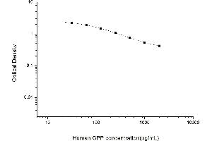 Typical standard curve (Copeptin ELISA 试剂盒)