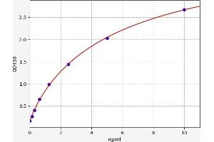 Typical standard curve (Coagulation Factor IX ELISA 试剂盒)