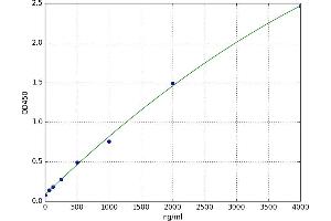 A typical standard curve