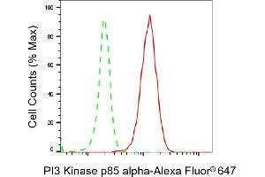 Flow cytometric analysis of PI3 Kinase p85 alpha expression in C2C12 cells using PI3 Kinase p85 alpha antibody (ABIN7799813), 1:2,000). (Recombinant PIK3R1 抗体)