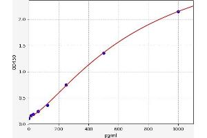 Typical standard curve (Aggrecan ELISA 试剂盒)