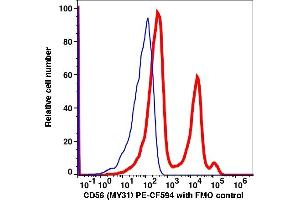 Flow Cytometry (FACS) image for anti-Neural Cell Adhesion Molecule 1 (NCAM1) antibody (PE-CF®594) (ABIN7076660) (CD56 抗体  (PE-CF®594))