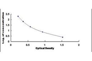 Typical standard curve (Afamin ELISA 试剂盒)