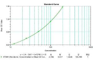 Typical standard curve (SARS-CoV-2 N-Protein IgG Antibody ELISA 试剂盒)