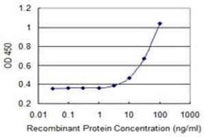 Detection limit for recombinant GST tagged PEX10 is 1 ng/ml as a capture antibody. (PEX10 抗体  (AA 1-326))
