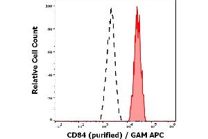 Separation of human monocytes (red-filled) from neutrophil granulocytes (black-dashed) in flow cytometry analysis (surface staining) of peripheral whole blood stained using anti-human CD84 (84. (CD84 抗体)