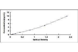 Typical standard curve
