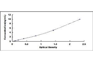 Typical standard curve (TFPI ELISA 试剂盒)