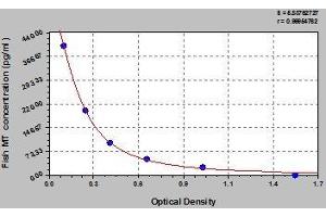 Typical standard curve (Metallothionein ELISA 试剂盒)