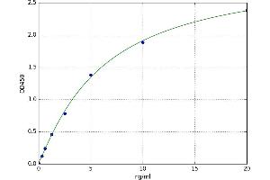 A typical standard curve (Inhibitory Subunit Of NF kappa B alpha ELISA 试剂盒)