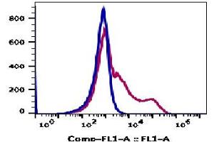 Flow Cytometry (FACS) image for anti-MHC Class II HLA-DP/DQ/DR (HLA-DP/DQ/DR) antibody (ABIN5067814) (MHC Class II HLA-DP/DQ/DR 抗体)