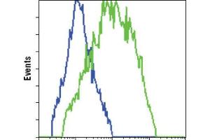 Flow Cytometry (FACS) image for anti-Green Fluorescent Protein (GFP) antibody (ABIN1843725) (GFP 抗体)