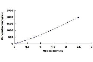 Typical standard curve (Thrombopoietin ELISA 试剂盒)
