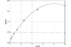 A typical standard curve (PLA2G6 ELISA 试剂盒)