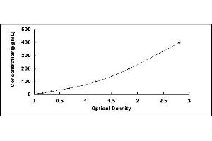 Typical standard curve (MMP10 ELISA 试剂盒)