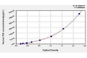 Typical standard curve (FLT3 ELISA 试剂盒)