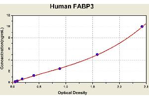 Diagramm of the ELISA kit to detect Human FABP3with the optical density on the x-axis and the concentration on the y-axis.