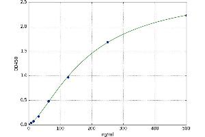 A typical standard curve (CEP126 ELISA 试剂盒)