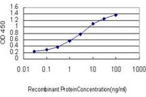ELISA image for anti-alpha-Fetoprotein (AFP) (AA 500-609) antibody (ABIN559807)