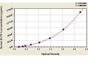 Typical Standard Curve (ELTD1 ELISA 试剂盒)