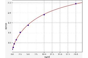 Typical standard curve (Osteomodulin ELISA 试剂盒)