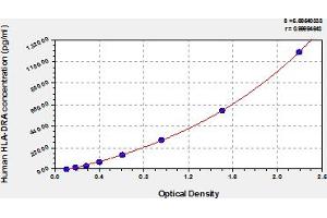 Typical Standard Curve (HLA-DRA ELISA 试剂盒)